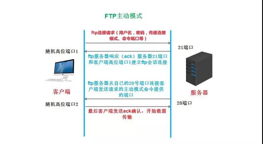 服务器连接本地ftp  第1张